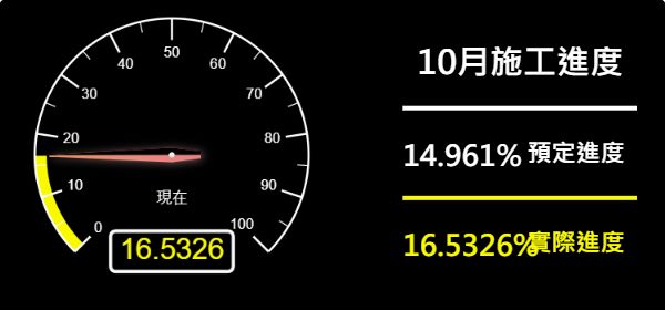 儀表板-預定進度14.961% 實際進度16.5326%