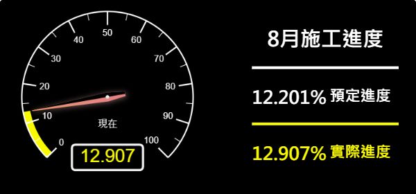 儀表板-預定進度12.201% 實際進度12.907%