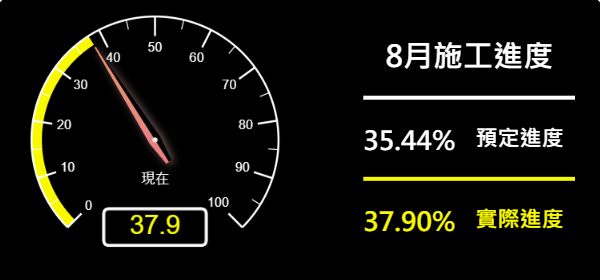 儀表板-預定進度35.44% 實際進度37.90%