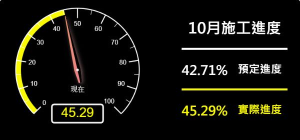 儀表板-預定進度42.71% 實際進度45.29%