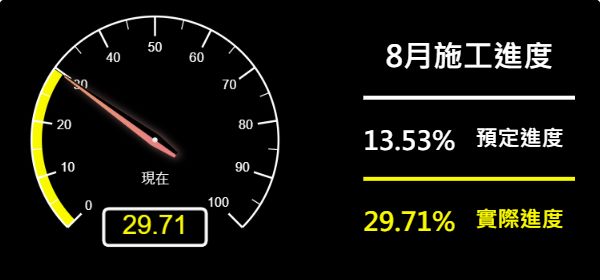 儀表板-預定進度13.53% 實際進度29.71%