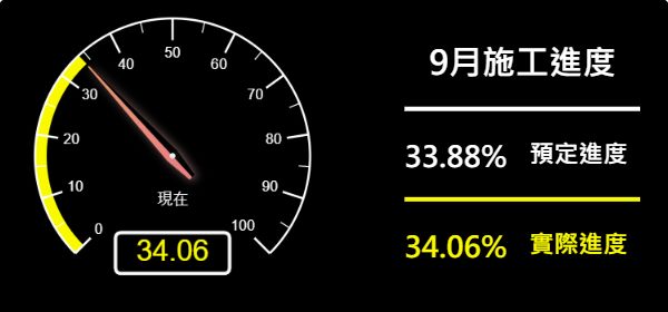 儀表板-預定進度33.88% 實際進度34.06%