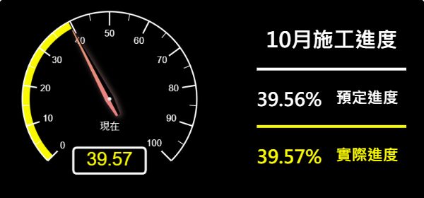 儀表板-預定進度39.56% 實際進度39.57%