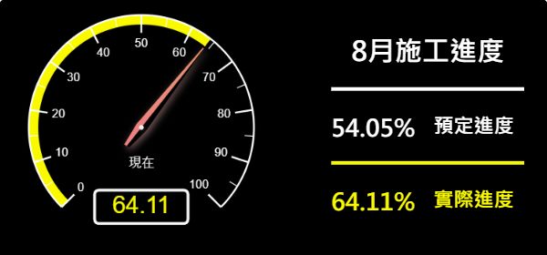 儀表板-預定進度54.05% 實際進度64.11%