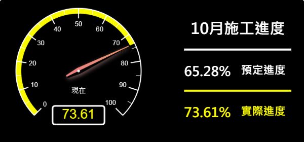 儀表板-預定進度65.28% 實際進度73.61%