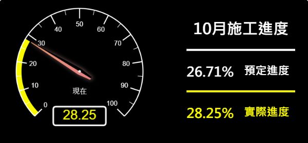 儀表板-預定進度26.71% 實際進度28.25%