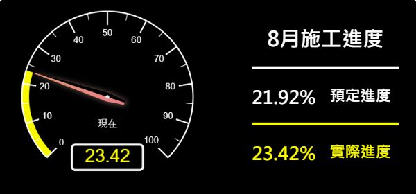 儀表板-預定進度21.92% 實際進度23.42%