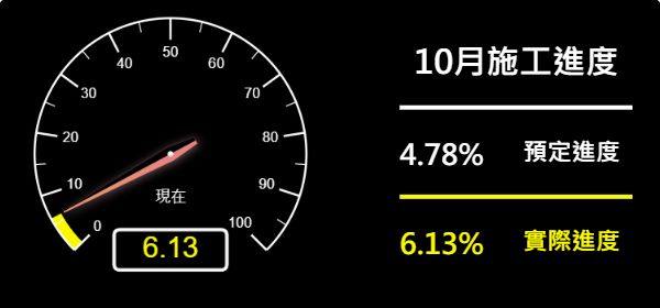 儀表板-預定進度4.78% 實際進度6.13%