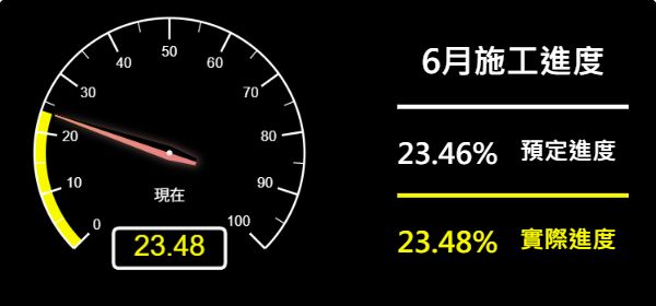 儀表板-預定進度23.46% 實際進度23.48%