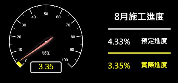 儀表板-預定進度4.33% 實際進度3.35%