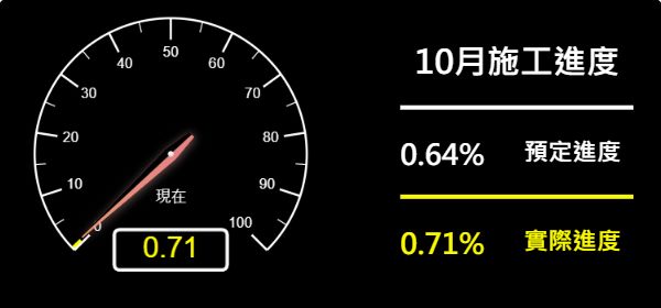 儀表板-預定進度0.64% 實際進度0.71%