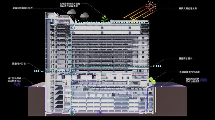 圖4 整體綠建築策略圖