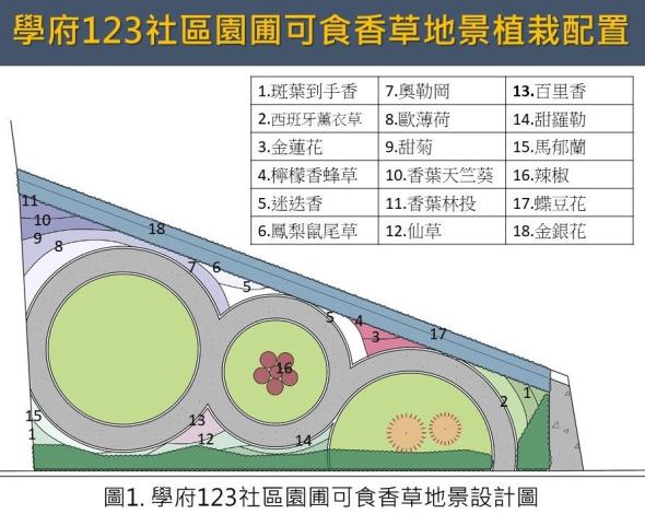 圖1.學府123社區社區園圃可食香草地景設計圖.JPG