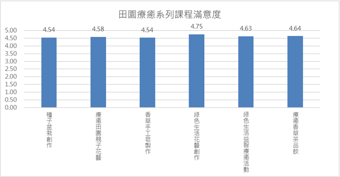 圖4.田園療癒系列課程滿意度