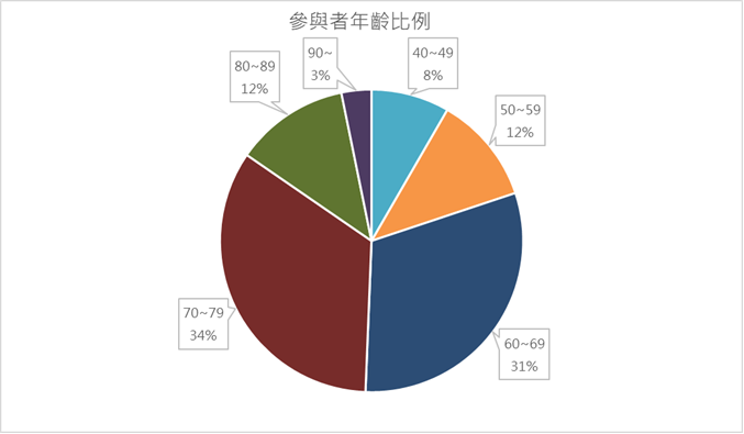 圖2.參與者年齡比例