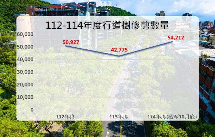圖片14：112-114年行道樹修剪數量