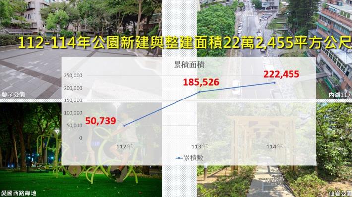 圖片11：112-114年公園新建與整建面積