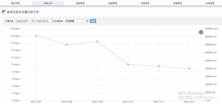 11-中控室人員發現二沉池單元出流水質懸浮固體物項目有略為偏高情形