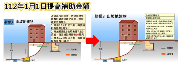 態樣3-山坡地建物，於112年1月1日提高補助金額，高差未達3.6公尺(含)者，每處補助新臺幣10萬元；高差大於3.6公尺未達7.2公尺者，每處補助新臺幣12.5萬元；高差大於7.2公尺者，每處補助新臺幣15萬元