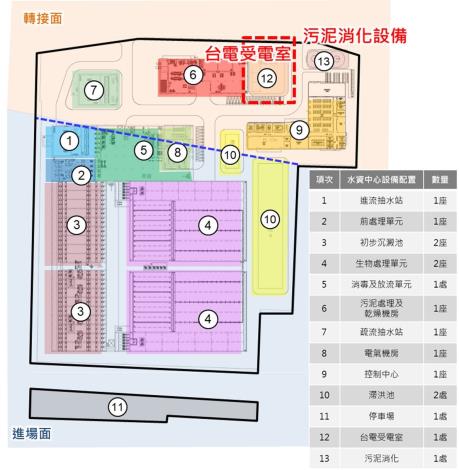 濱江水資源再生中心規劃示意圖-基地北側中間規劃作為提供必要之台電高壓線路受電室，與高壓變電場所等用地，基地東北角規劃設置污泥消化設備