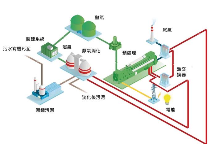 八里污水處理廠沼氣發電流程示意