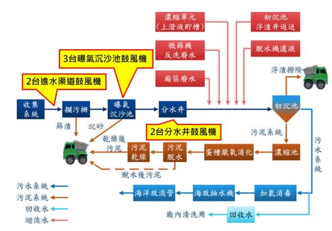 八里污水處理廠處理污水流程圖