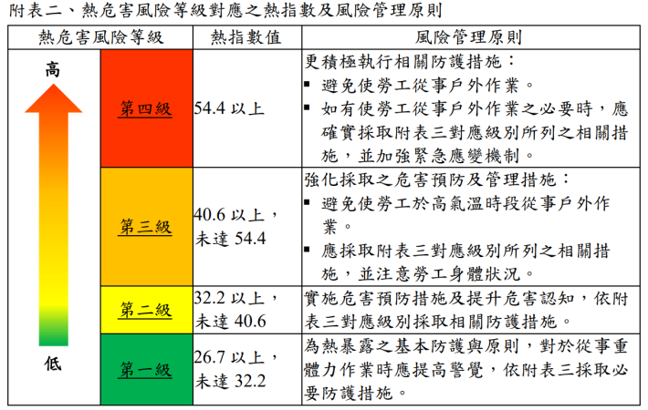 熱危害風險等級對應之熱指數及風險管理原則