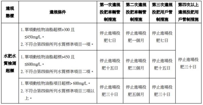 水肥水質不符投入標準罰處表