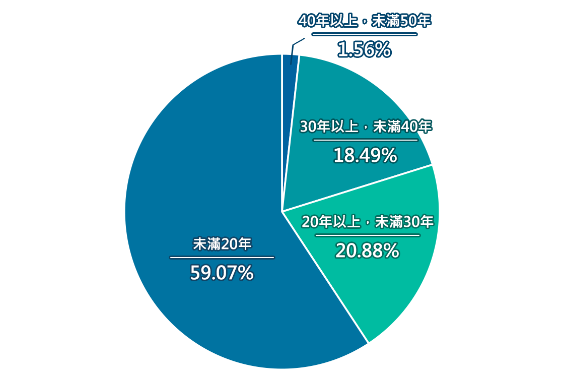臺北市管線建置年限統計圖