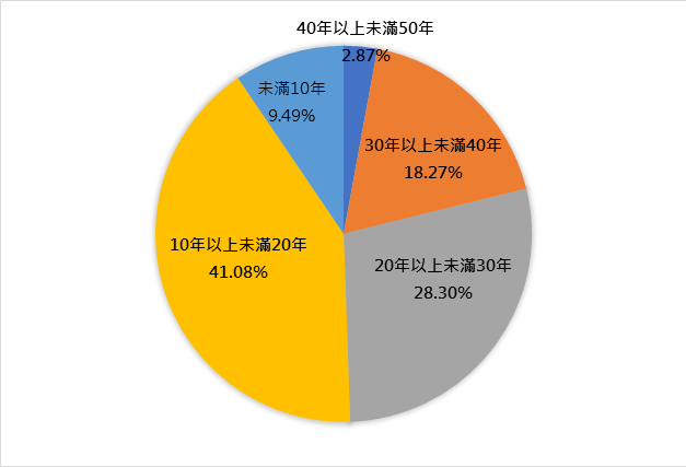這是臺北市管線建置年限圓餅圖：未滿10年為9.49%；10年以上未滿20年為41.08%；20年以上未滿30年為28.30%；30年以上未滿40年為18.27%；40年以上未滿50年為2.87%。