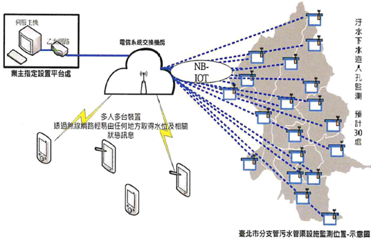 這是臺北市移動式水位計監測分支管網示意圖