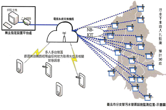 移動式水位計監測分支管網示意圖