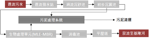 此圖為濱江水資中心規劃處理單元流程圖