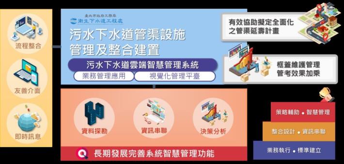 污水下水道雲端智慧管理系統服務成果效益