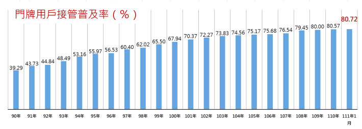 111年1月用戶接管普及率成長圖
