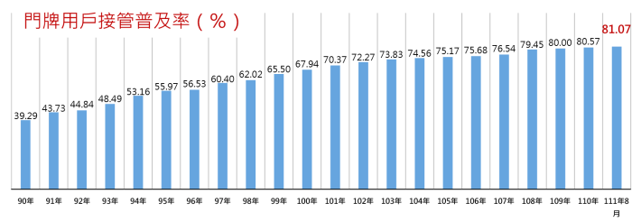 111年8月用戶接管普及率成長圖