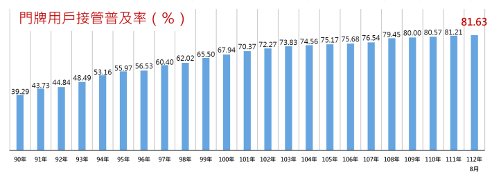 112年8月用戶接管普及率成長圖