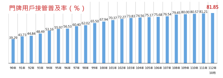 112年10月用戶接管普及率成長圖