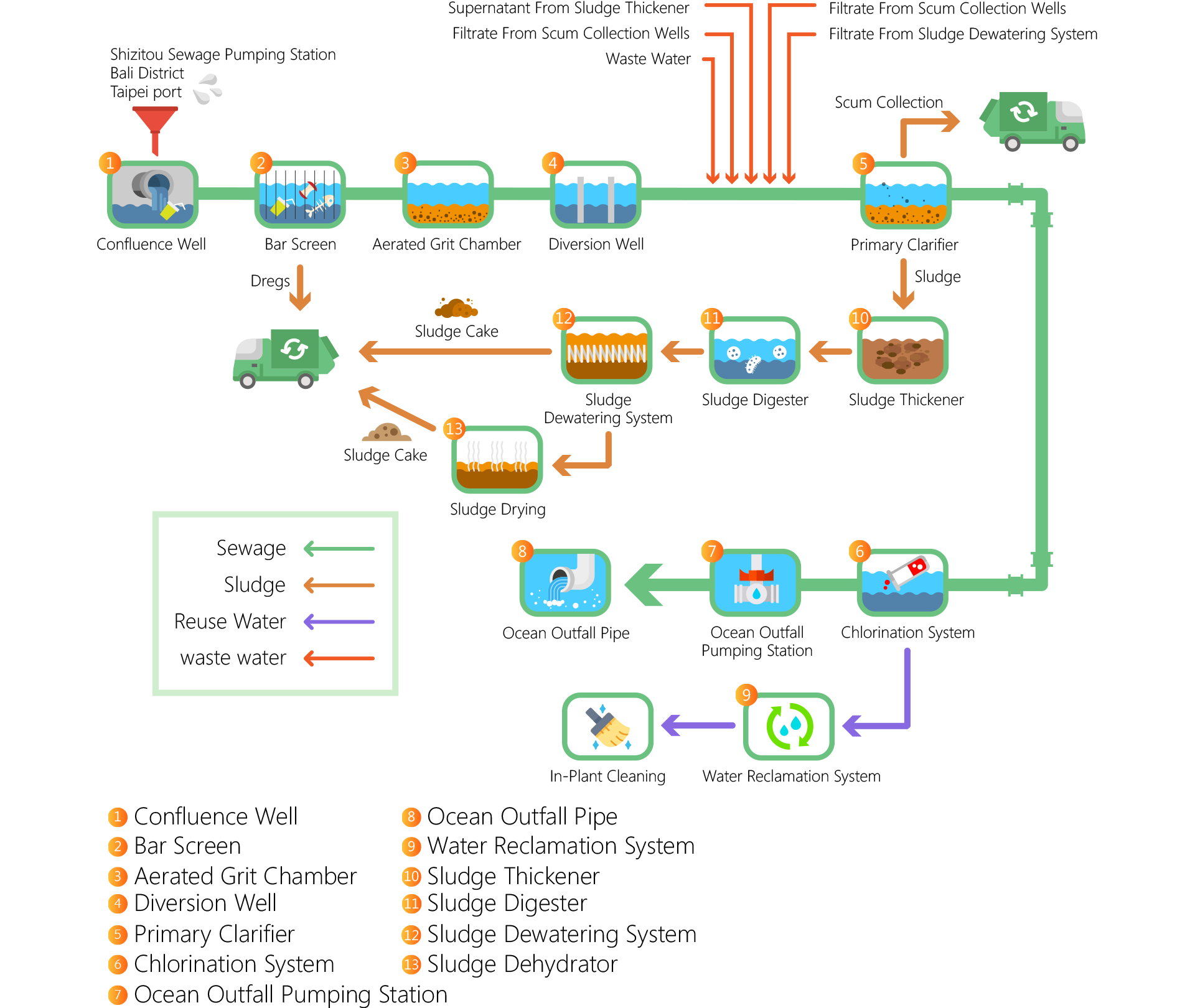 Sewage Treatment Procedures