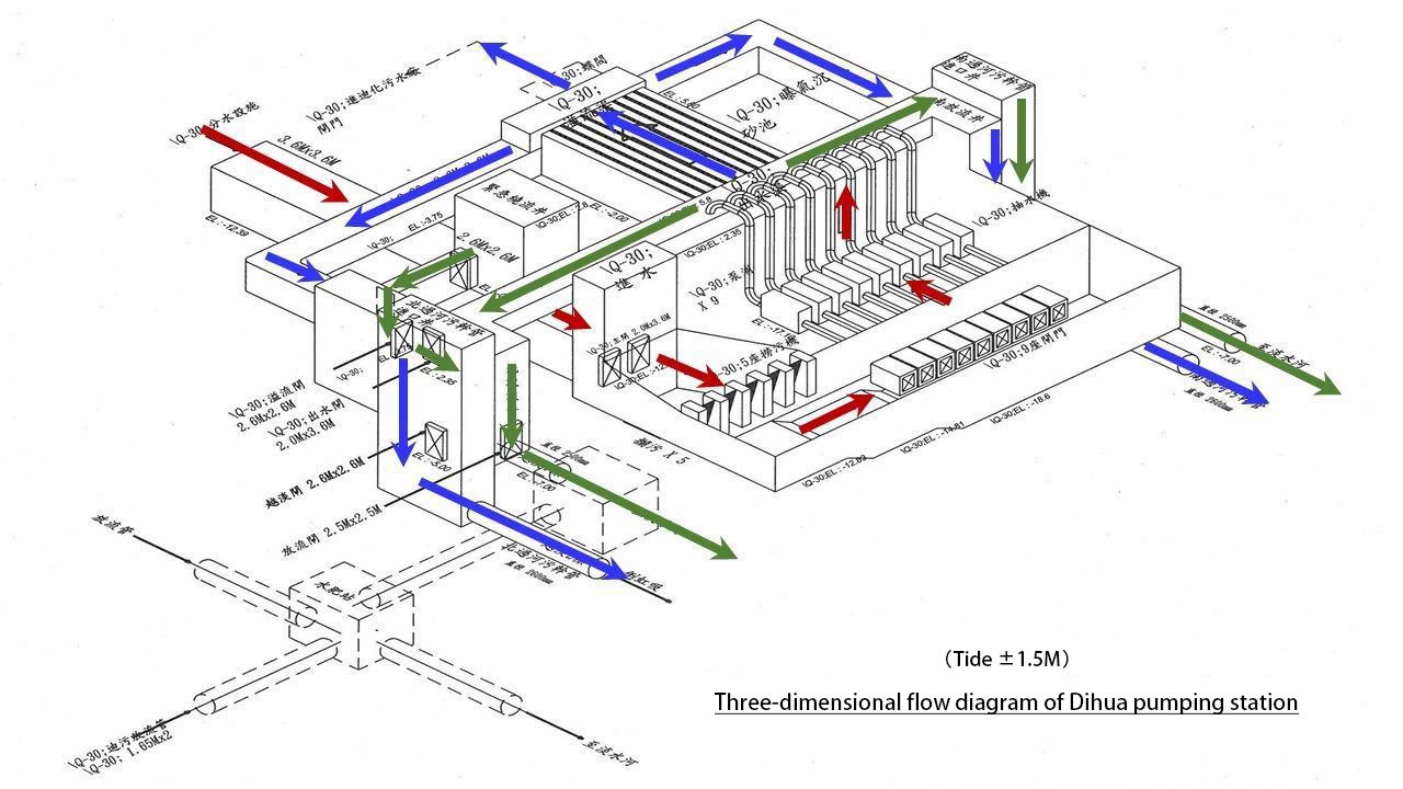 Three-dimensional fiow diagram of Dihua pumping station