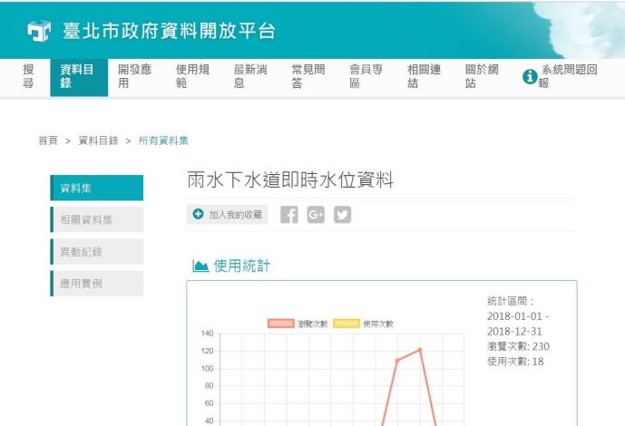 北市創舉 雨水下水道即時水位資訊 開放介接使用