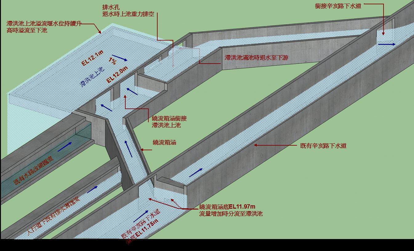 滯洪池颱洪期間滯洪示意圖(未超過保護標準)
