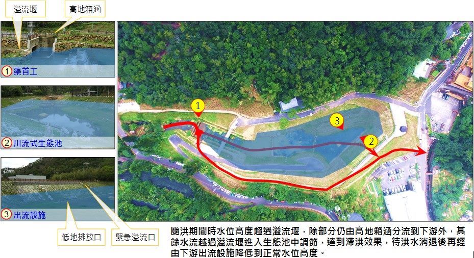 滯洪機制示意圖-2