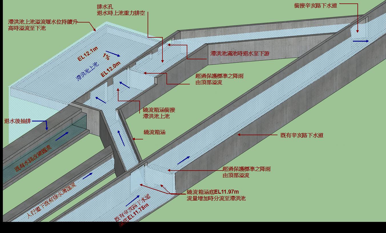 滯洪池颱洪期間滯洪示意圖(超過保護標準)
