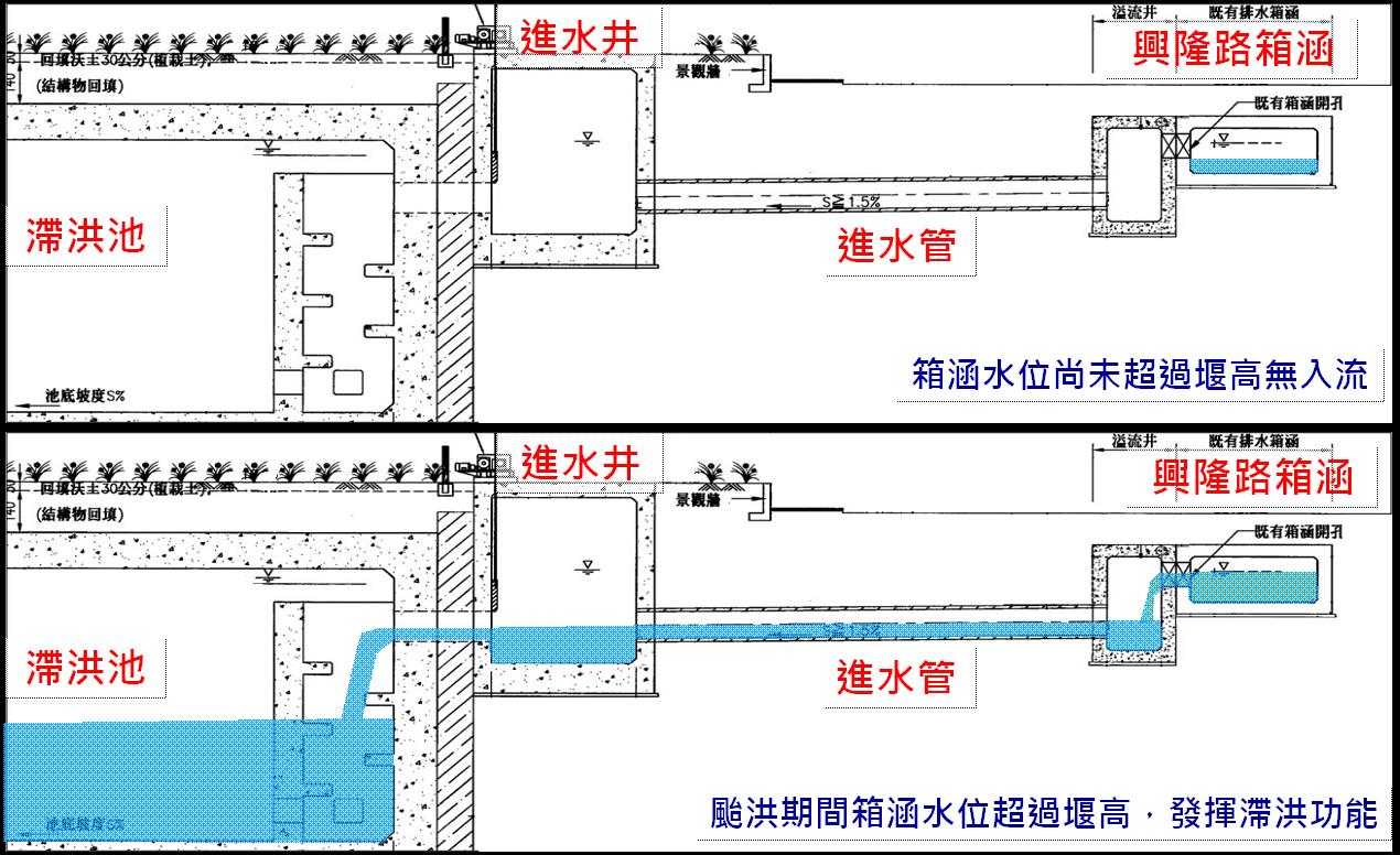 滯洪池入流機制