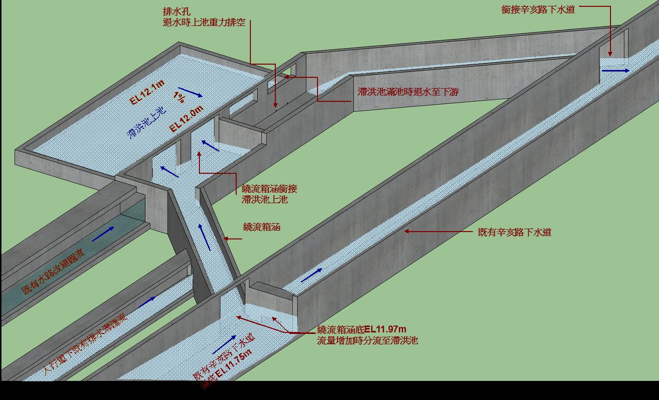 滯洪池平時狀態示意圖