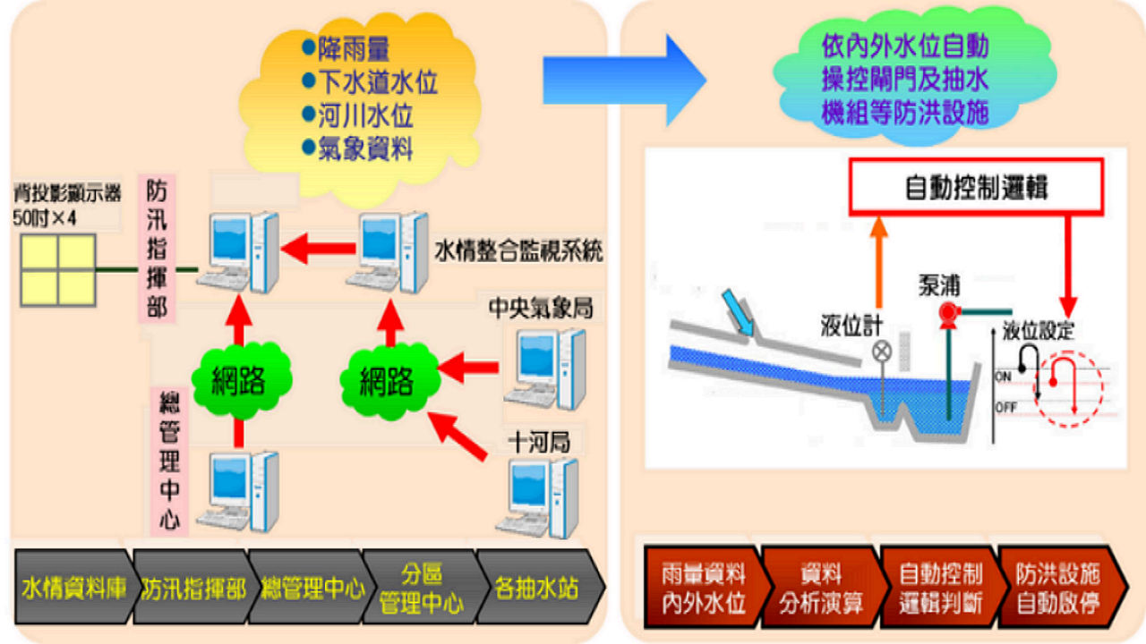 Automatic control concept