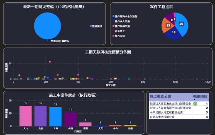 照片2　颱風豪雨即時通知監造技師回傳自主檢查表，緊盯工區防颱整備.JPG