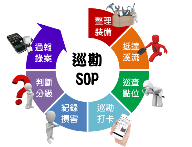 土石流巡勘執行步驟圖