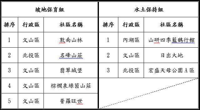 表1　優良社區名單.JPG